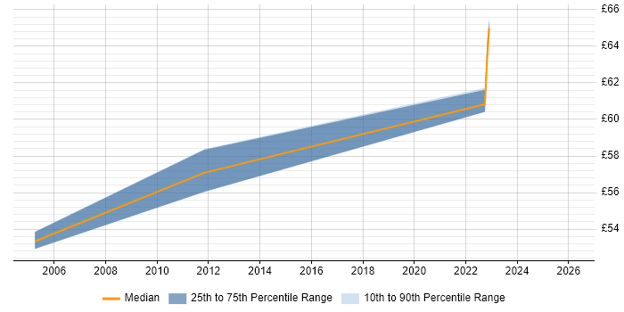 Contractor hourly rate distribution trend for Capacity Manager job vacancies in England