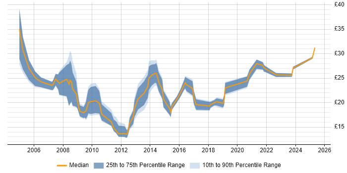 Contractor hourly rate distribution trend for jobs in England citing Capita Contractor hourly rate distribution trend for jobs in England citing Capita