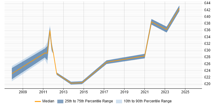 Contractor hourly rate distribution trend for Category Manager job vacancies in England