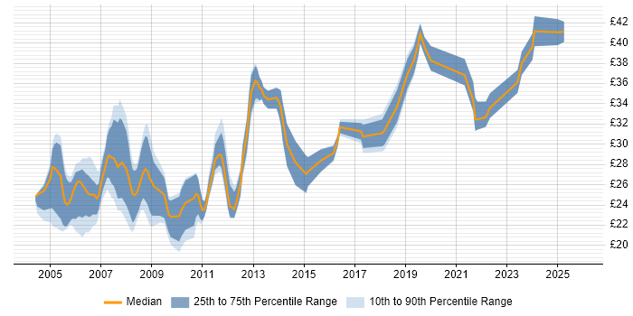 Contractor hourly rate distribution trend for jobs in England citing CATIA