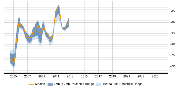 Contractor hourly rate distribution trend for jobs in England citing CatOS