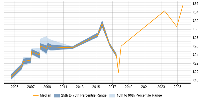 Contractor hourly rate distribution trend for jobs in England citing CCAB Contractor hourly rate distribution trend for jobs in England citing CCAB