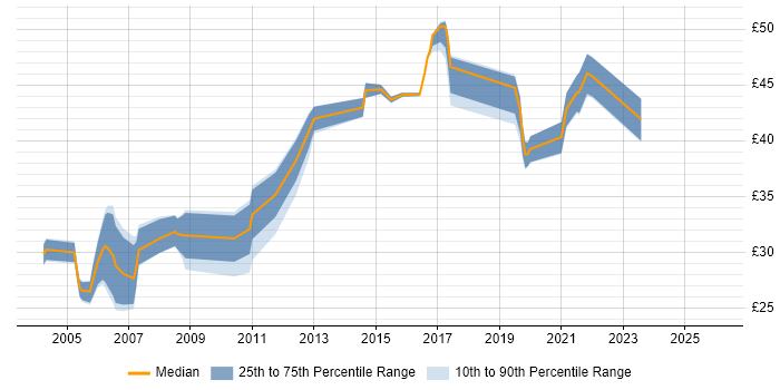 Contractor hourly rate distribution trend for jobs in England citing CCDA