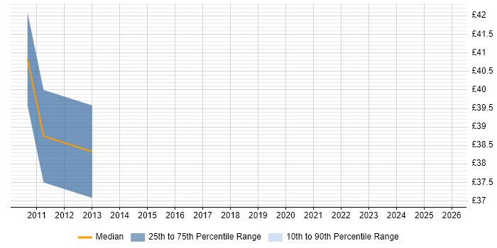 Contractor hourly rate distribution trend for jobs in England citing CCDE
