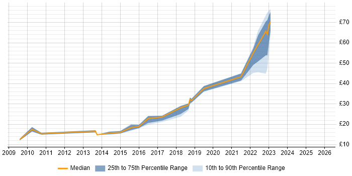 Contractor hourly rate distribution trend for jobs in England citing CCENT