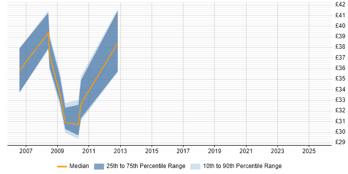 Contractor hourly rate distribution trend for jobs in England citing CCIE Routing and Switching