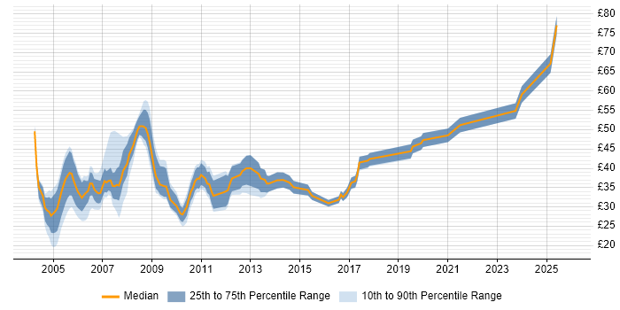 Contractor hourly rate distribution trend for jobs in England citing CCIE