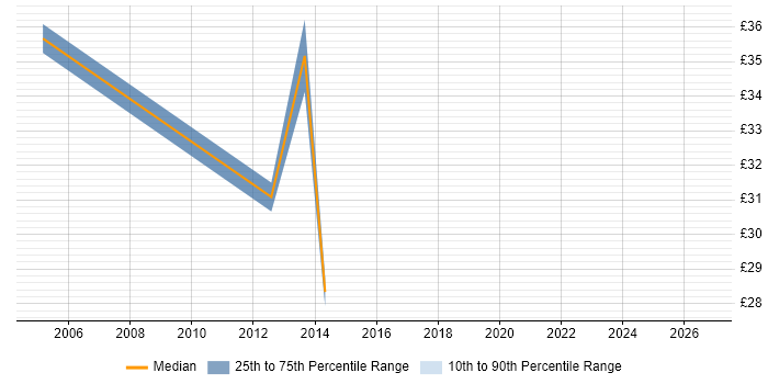 Contractor hourly rate distribution trend for jobs in England citing CCNP Voice