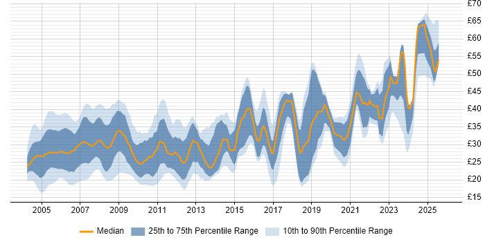 Contractor hourly rate distribution trend for jobs in England citing CCNP
