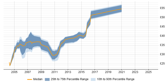 Contractor hourly rate distribution trend for jobs in England citing CCSA