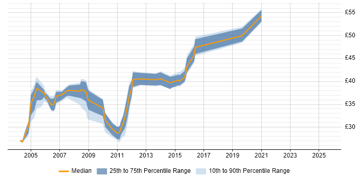 Contractor hourly rate distribution trend for jobs in England citing CCSE