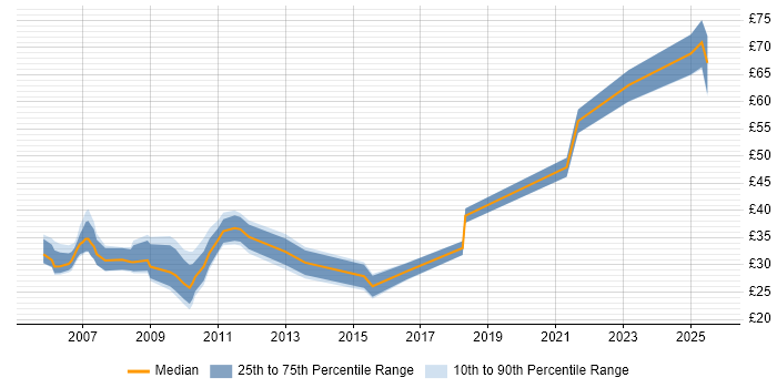 Contractor hourly rate distribution trend for jobs in England citing CCSP