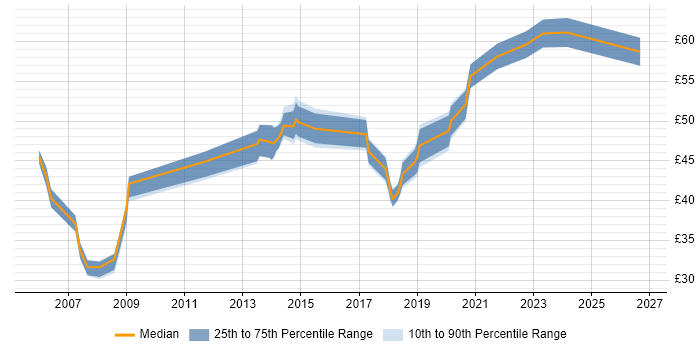 Contractor hourly rate distribution trend for jobs in England citing CDISC