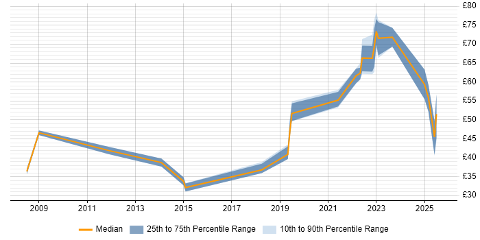 Contractor hourly rate distribution trend for jobs in England citing CEH