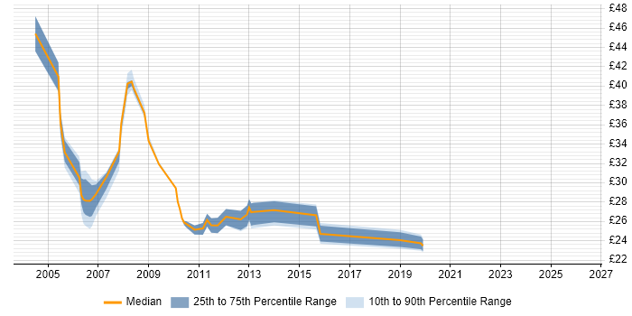 Contractor hourly rate distribution trend for jobs in England citing Celerra
