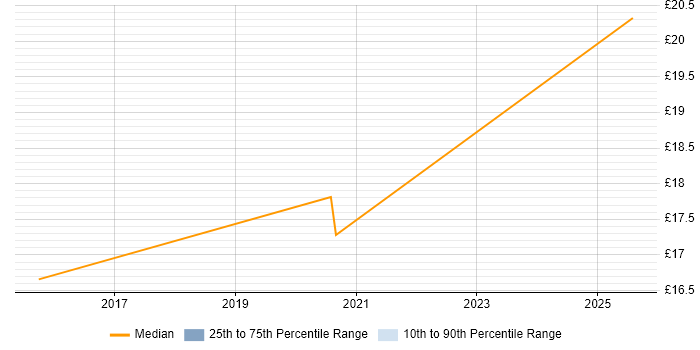 Contractor hourly rate distribution trend for jobs in England citing Cellebrite Contractor hourly rate distribution trend for jobs in England citing Cellebrite