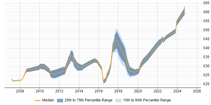 Contractor hourly rate distribution trend for jobs in England citing CentOS