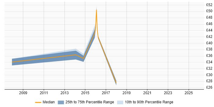 Contractor hourly rate distribution trend for jobs in England citing Centrify