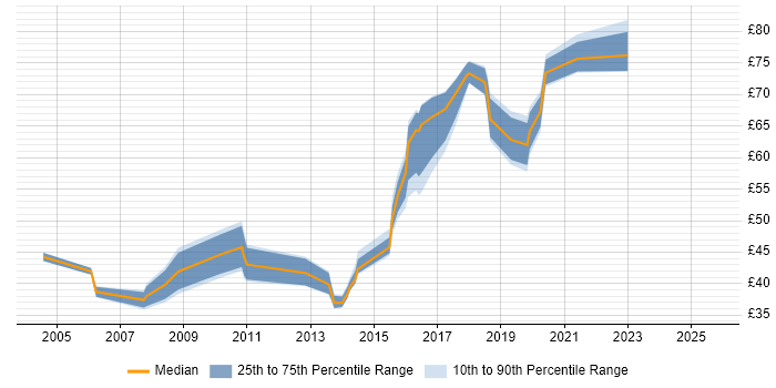 Contractor hourly rate distribution trend for jobs in England citing CESG