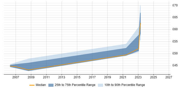 Contractor hourly rate distribution trend for Change and Release Manager job vacancies in England