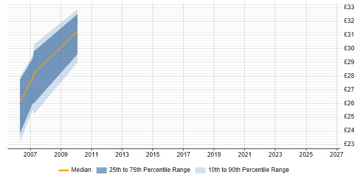 Contractor hourly rate distribution trend for Change Control Manager job vacancies in England