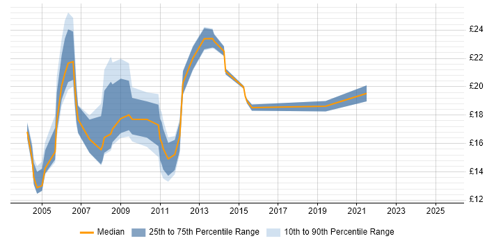 Contractor hourly rate distribution trend for Change Coordinator job vacancies in England Contractor hourly rate distribution trend for Change Coordinator job vacancies in England