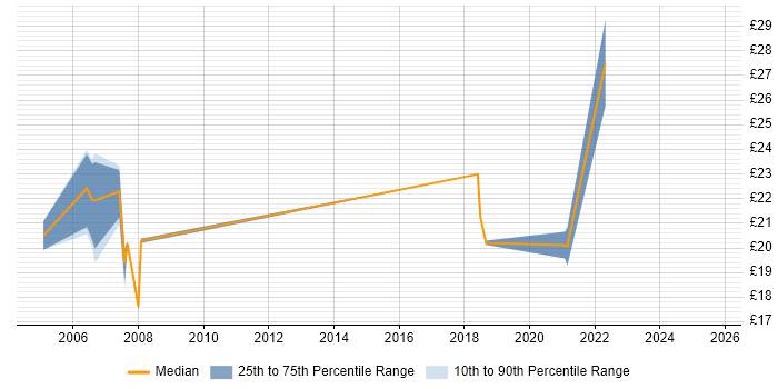 Contractor hourly rate distribution trend for Change Management Analyst job vacancies in England Contractor hourly rate distribution trend for Change Management Analyst job vacancies in England