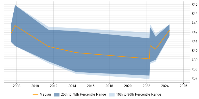 Contractor hourly rate distribution trend for Channel Marketing Manager job vacancies in England