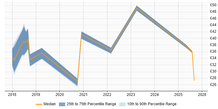 Contractor hourly rate distribution trend for jobs in England citing Chatbot