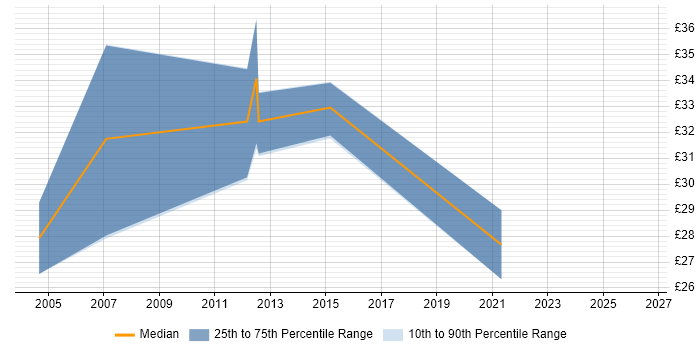 Contractor hourly rate distribution trend for Check Point Specialist job vacancies in England
