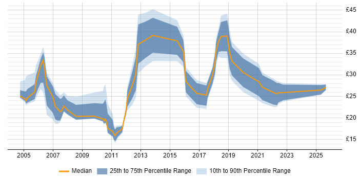 Contractor hourly rate distribution trend for jobs in England citing Chemistry