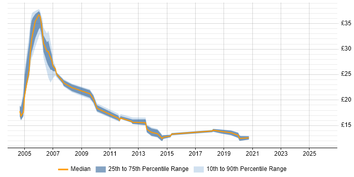 Contractor hourly rate distribution trend for jobs in England citing Chip and PIN