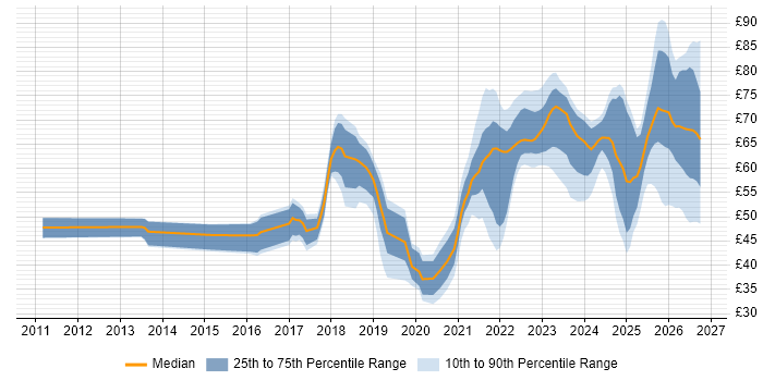 Contractor hourly rate distribution trend for jobs in England citing CI/CD