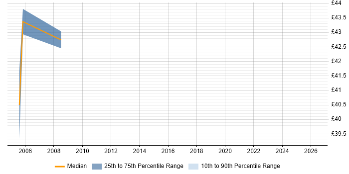 Contractor hourly rate distribution trend for CICS Specialist job vacancies in England