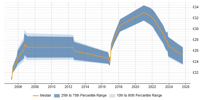 Contractor hourly rate distribution trend for jobs in England citing Ciena Contractor hourly rate distribution trend for jobs in England citing Ciena