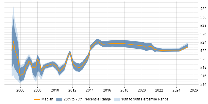 Contractor hourly rate distribution trend for jobs in England citing CIPD Contractor hourly rate distribution trend for jobs in England citing CIPD