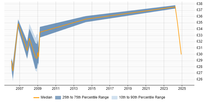 Contractor hourly rate distribution trend for jobs in England citing CIPFA
