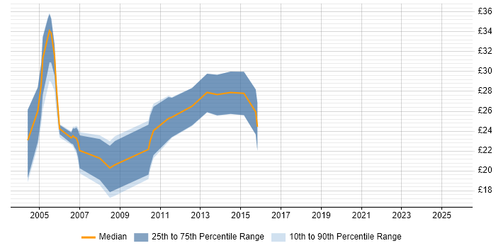 Contractor hourly rate distribution trend for Cisco Administrator job vacancies in England