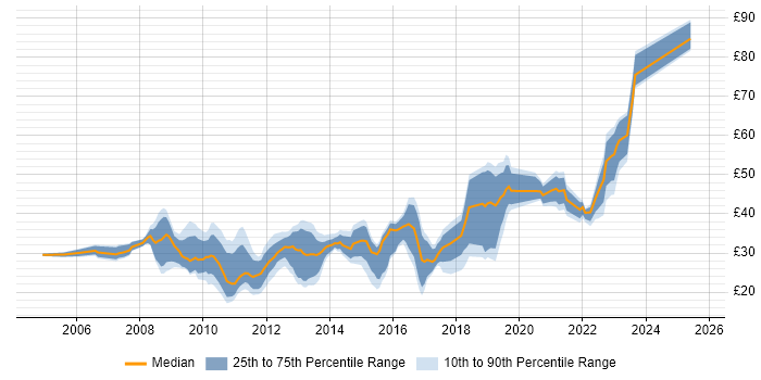 Contractor hourly rate distribution trend for jobs in England citing Cisco ASA