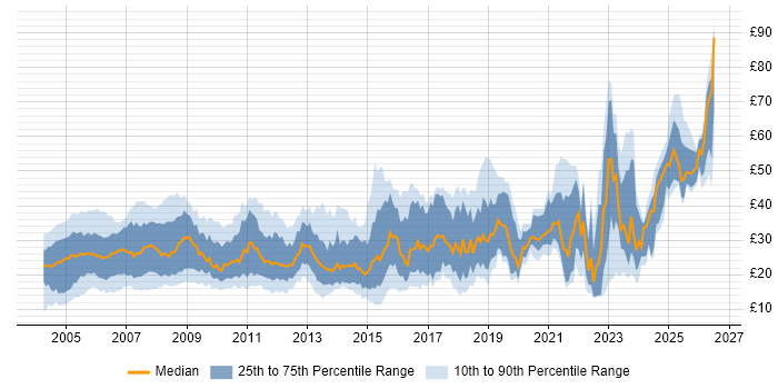 Contractor hourly rate distribution trend for jobs in England citing Cisco Certification