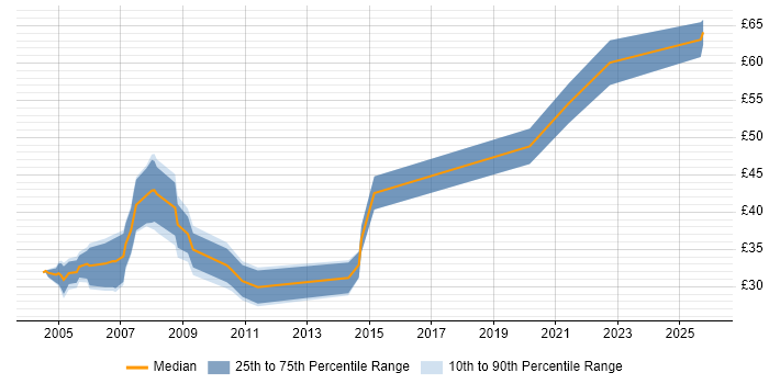 Contractor hourly rate distribution trend for Cisco Consultant job vacancies in England