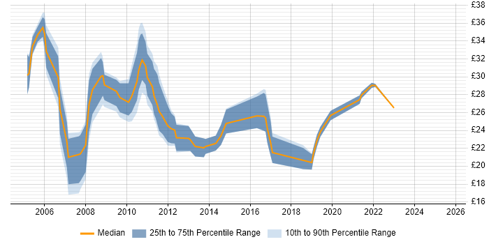 Contractor hourly rate distribution trend for jobs in England citing Cisco CUCM Contractor hourly rate distribution trend for jobs in England citing Cisco CUCM