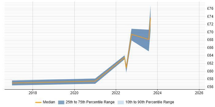 Contractor hourly rate distribution trend for jobs in England citing Cisco Firepower