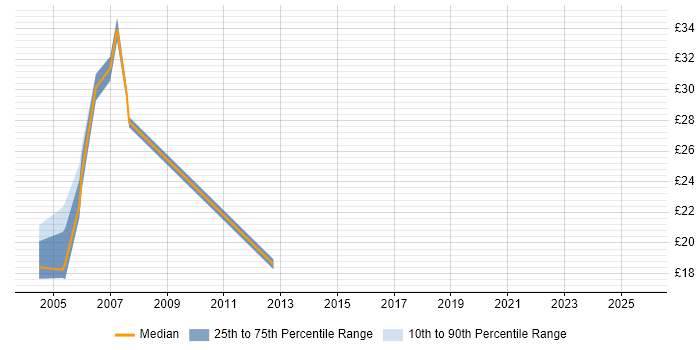Contractor hourly rate distribution trend for jobs in England citing Cisco ICM