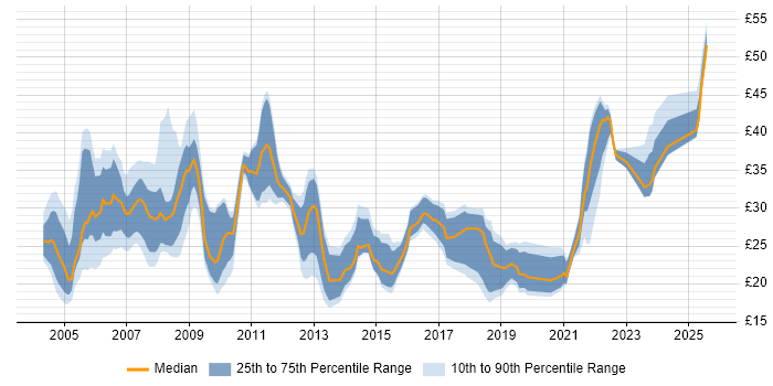 Contractor hourly rate distribution trend for jobs in England citing Cisco IOS