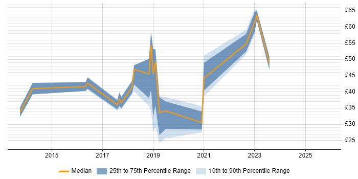 Contractor hourly rate distribution trend for jobs in England citing Cisco ISE