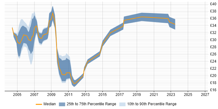 Contractor hourly rate distribution trend for Cisco Network Analyst job vacancies in England