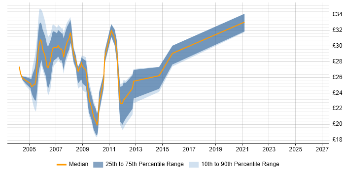 Contractor hourly rate distribution trend for Cisco Network Support Engineer job vacancies in England