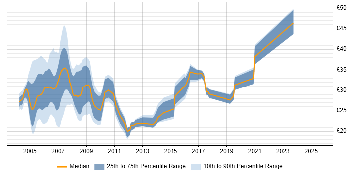 Contractor hourly rate distribution trend for jobs in England citing Cisco Prime