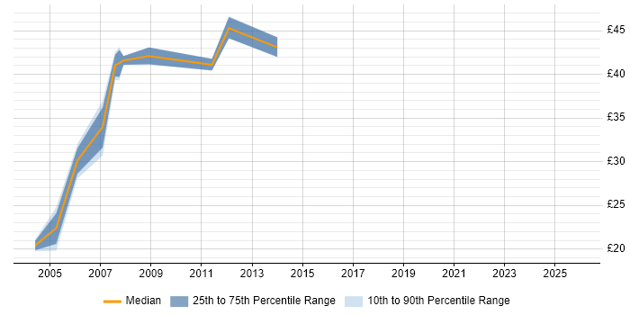 Contractor hourly rate distribution trend for Cisco Project Manager job vacancies in England